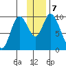 Kanatak Lagoon tide chart for Saturday, December 7, 2024