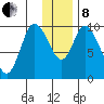 Kanatak Lagoon tide chart for Sunday, December 8, 2024