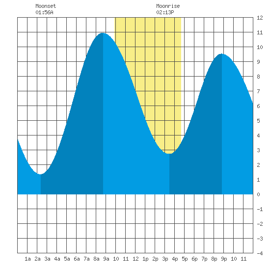 Kanatak Lagoon tide chart for Monday, December 9, 2024
