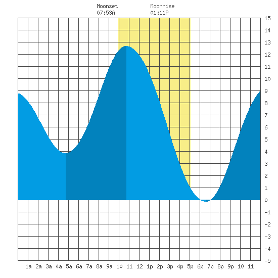 Kanatak Lagoon tide chart for Friday, January 10, 2025