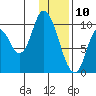 Kanatak Lagoon tide chart for Friday, January 10, 2025