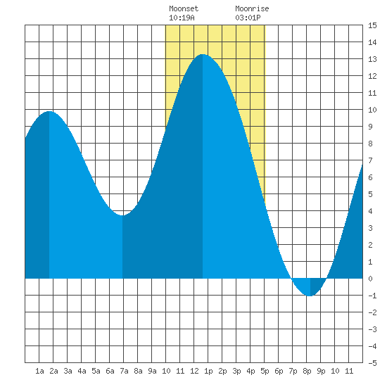 Kanatak Lagoon tide chart for Sunday, January 12, 2025