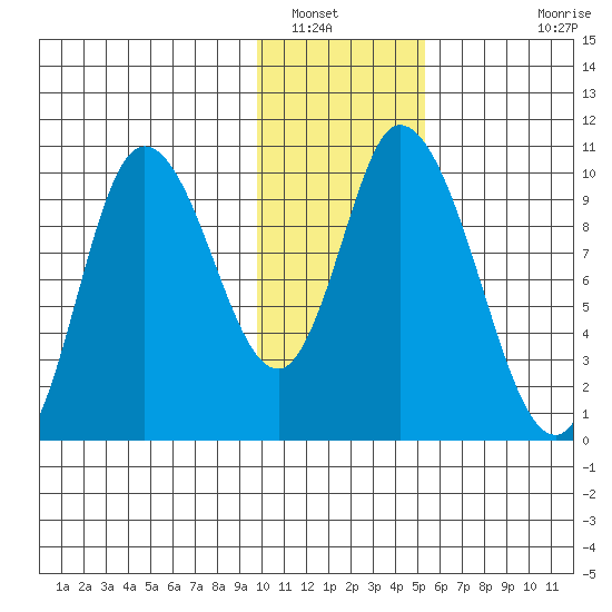 Kanatak Lagoon tide chart for Friday, January 17, 2025