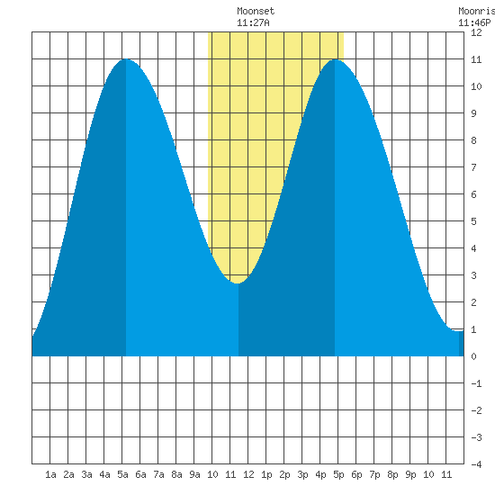 Kanatak Lagoon tide chart for Saturday, January 18, 2025