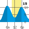 Kanatak Lagoon tide chart for Sunday, January 19, 2025