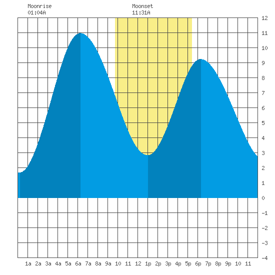 Kanatak Lagoon tide chart for Monday, January 20, 2025