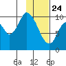 Kanatak Lagoon tide chart for Friday, January 24, 2025