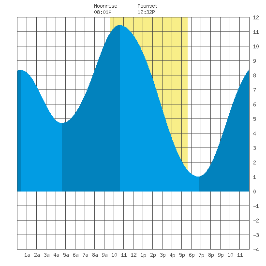 Kanatak Lagoon tide chart for Saturday, January 25, 2025