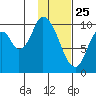 Kanatak Lagoon tide chart for Saturday, January 25, 2025