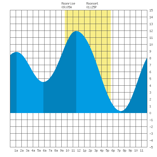 Kanatak Lagoon tide chart for Sunday, January 26, 2025