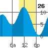 Kanatak Lagoon tide chart for Sunday, January 26, 2025