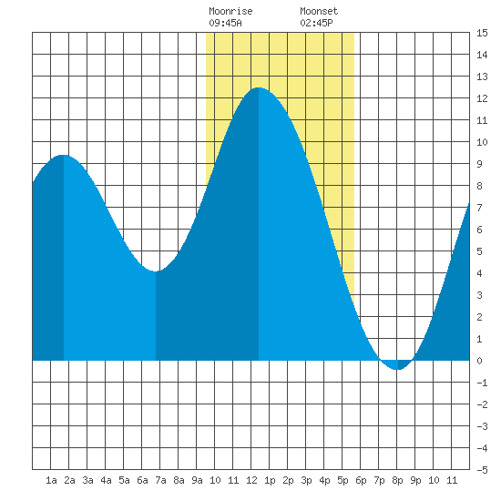 Kanatak Lagoon tide chart for Monday, January 27, 2025