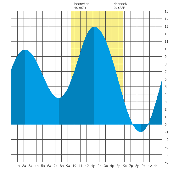 Kanatak Lagoon tide chart for Tuesday, January 28, 2025