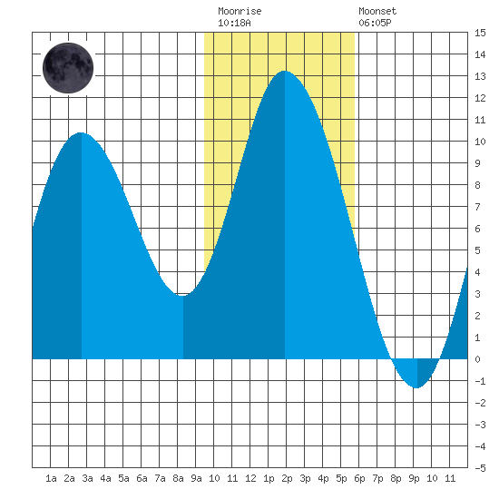 Kanatak Lagoon tide chart for Wednesday, January 29, 2025