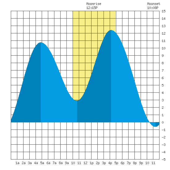 Kanatak Lagoon tide chart for Friday, January 3, 2025
