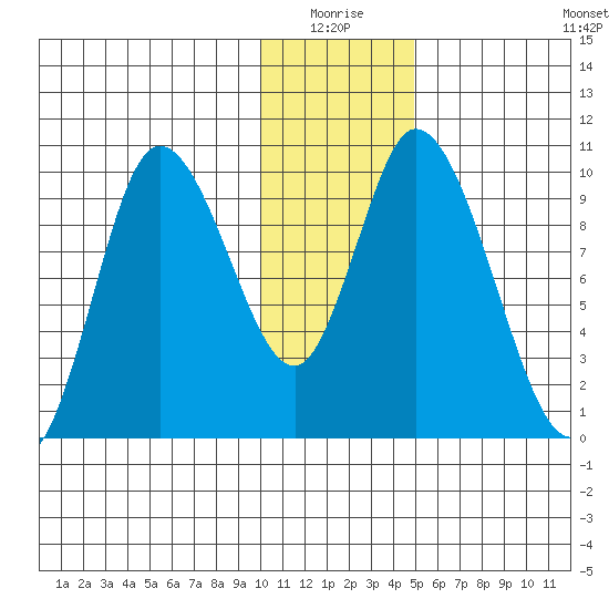 Kanatak Lagoon tide chart for Saturday, January 4, 2025