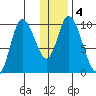 Kanatak Lagoon tide chart for Saturday, January 4, 2025