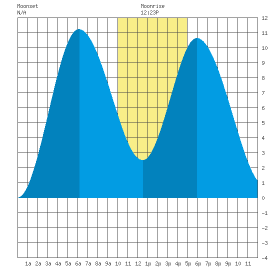 Kanatak Lagoon tide chart for Sunday, January 5, 2025