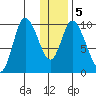 Kanatak Lagoon tide chart for Sunday, January 5, 2025