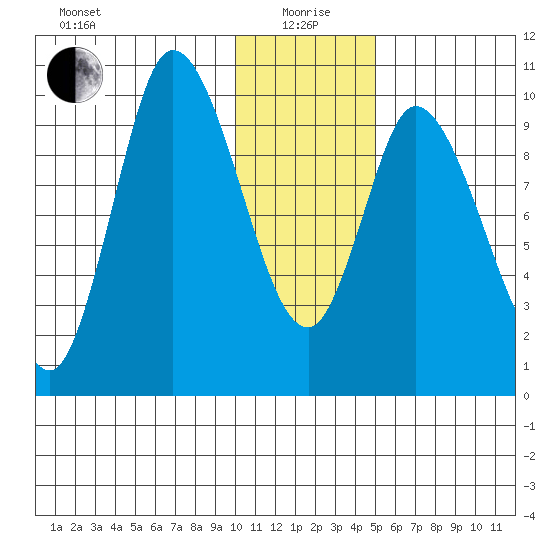 Kanatak Lagoon tide chart for Monday, January 6, 2025