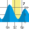 Kanatak Lagoon tide chart for Tuesday, January 7, 2025