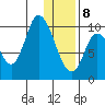 Kanatak Lagoon tide chart for Wednesday, January 8, 2025