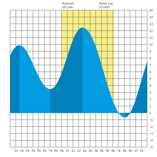 Kanatak Lagoon tide chart for Monday, February 10, 2025
