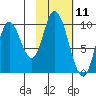 Kanatak Lagoon tide chart for Tuesday, February 11, 2025