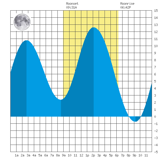 Kanatak Lagoon tide chart for Wednesday, February 12, 2025