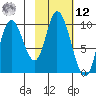 Kanatak Lagoon tide chart for Wednesday, February 12, 2025