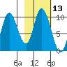 Kanatak Lagoon tide chart for Thursday, February 13, 2025
