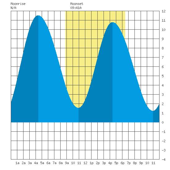 Kanatak Lagoon tide chart for Sunday, February 16, 2025