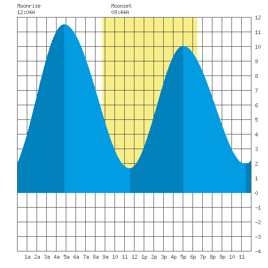 Kanatak Lagoon tide chart for Monday, February 17, 2025