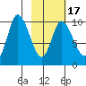 Kanatak Lagoon tide chart for Monday, February 17, 2025