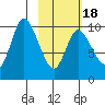 Kanatak Lagoon tide chart for Tuesday, February 18, 2025