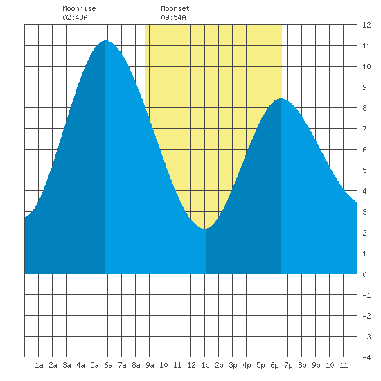 Kanatak Lagoon tide chart for Wednesday, February 19, 2025