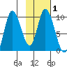 Kanatak Lagoon tide chart for Saturday, February 1, 2025