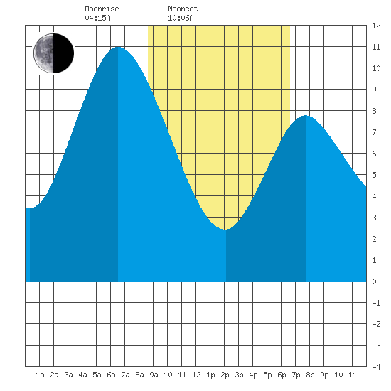 Kanatak Lagoon tide chart for Thursday, February 20, 2025