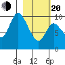 Kanatak Lagoon tide chart for Thursday, February 20, 2025