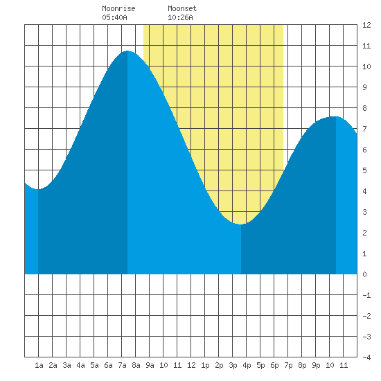 Kanatak Lagoon tide chart for Friday, February 21, 2025