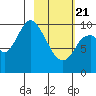 Kanatak Lagoon tide chart for Friday, February 21, 2025
