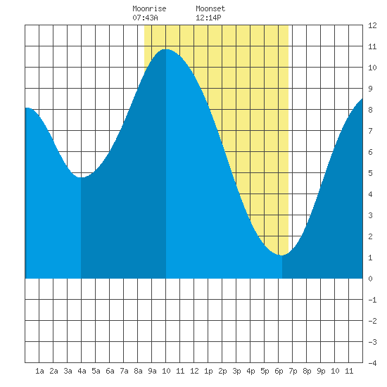 Kanatak Lagoon tide chart for Sunday, February 23, 2025