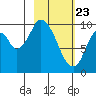 Kanatak Lagoon tide chart for Sunday, February 23, 2025