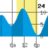 Kanatak Lagoon tide chart for Monday, February 24, 2025
