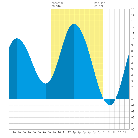 Kanatak Lagoon tide chart for Wednesday, February 26, 2025