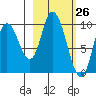 Kanatak Lagoon tide chart for Wednesday, February 26, 2025