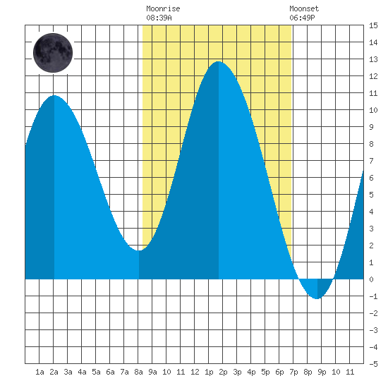 Kanatak Lagoon tide chart for Thursday, February 27, 2025
