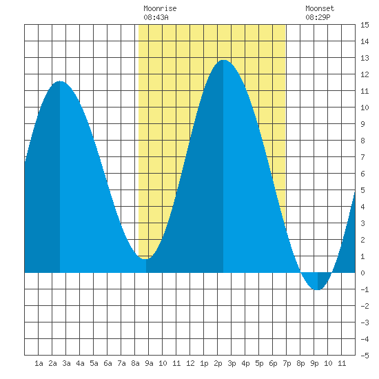 Kanatak Lagoon tide chart for Friday, February 28, 2025