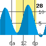 Kanatak Lagoon tide chart for Friday, February 28, 2025