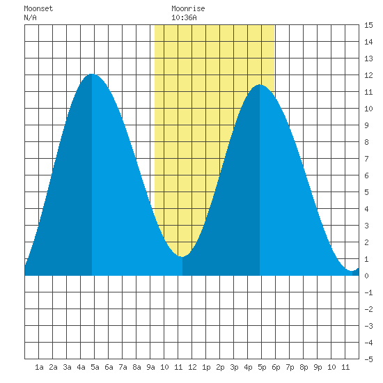 Kanatak Lagoon tide chart for Sunday, February 2, 2025